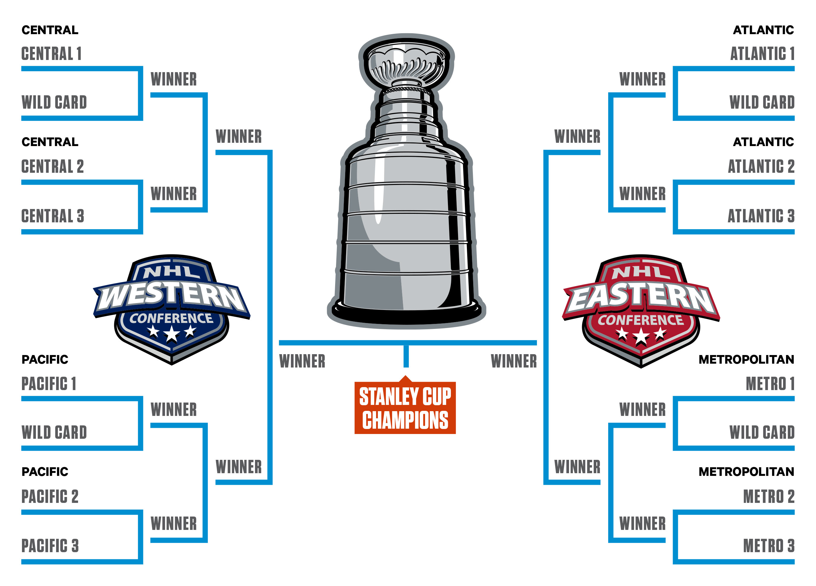 current nhl playoff standings